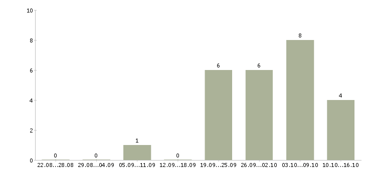 Работа уборка помещений в Туле - Число вакансий в Туле по специальности уборка помещений за 2 месяца