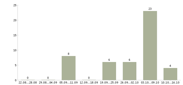 Работа уборщики в Туле - Число вакансий в Туле по специальности уборщики за 2 месяца