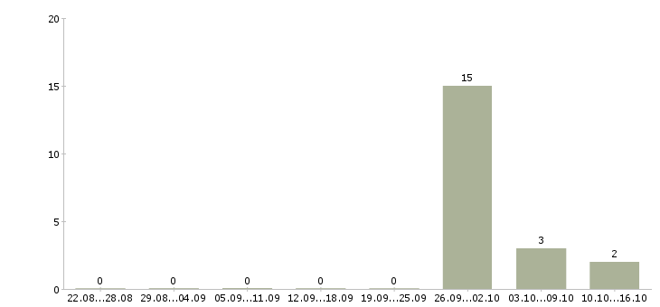 Работа студентам на лето в Тюмени - Число вакансий в Тюмени по специальности студентам на лето за 2 месяца