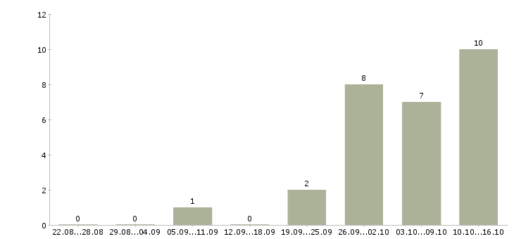 Работа фасовка в Тюмени - Число вакансий в Тюмени по специальности фасовка за 2 месяца