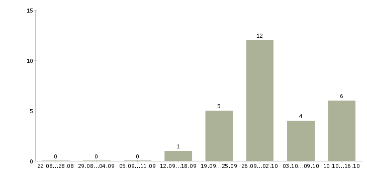 Работа подработка из дома в Уфе - Число вакансий в Уфе по специальности подработка из дома за 2 месяца