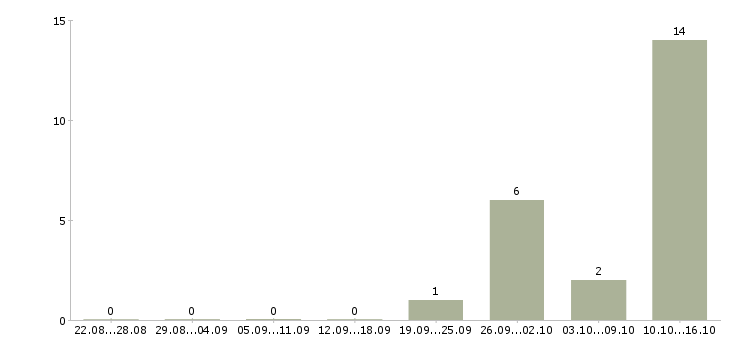 Работа помощник для руководителя в Уфе - Число вакансий в Уфе по специальности помощник для руководителя за 2 месяца