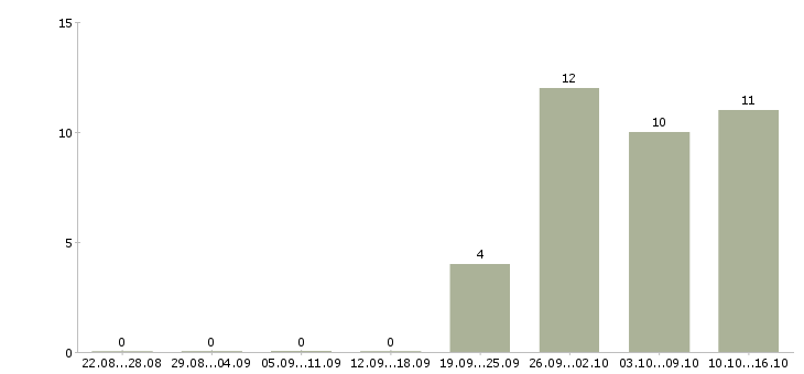 Работа водители на вахту в Челябинске - Число вакансий в Челябинске по специальности водители на вахту за 2 месяца