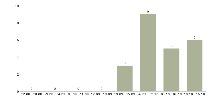 Работа консультант онлайн в Челябинске - Число вакансий в Челябинске по специальности консультант онлайн за 2 месяца