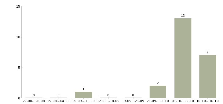 Работа удаленная в Чехове - Число вакансий в Чехове по специальности удаленная за 2 месяца