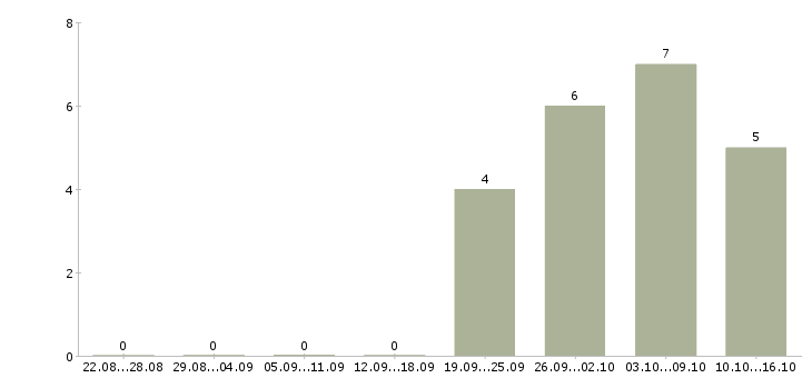Работа водители категории в в Чите - Число вакансий в Чите по специальности водители категории в за 2 месяца