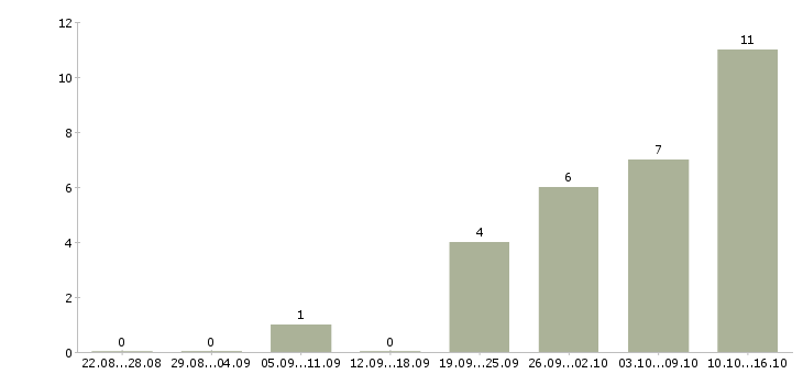 Работа техник по ремонту в Чите - Число вакансий в Чите по специальности техник по ремонту за 2 месяца