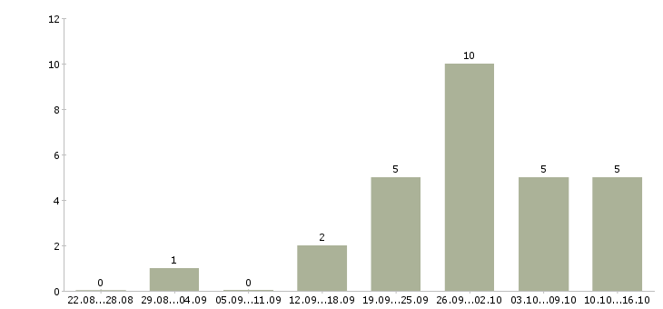 Работа набор текста в Ярославле - Число вакансий в Ярославле по специальности набор текста за 2 месяца