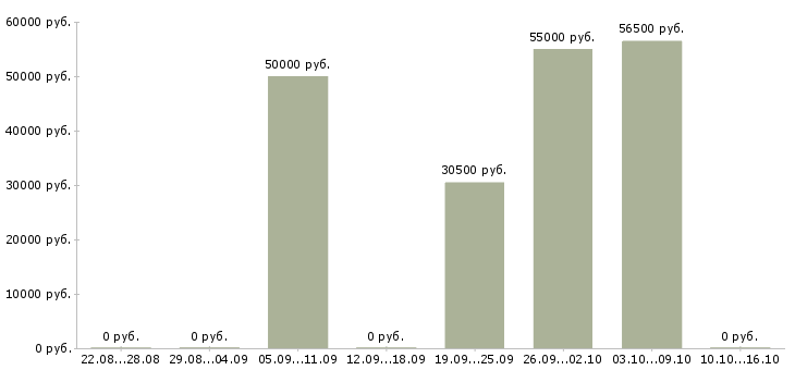Вакансии агент продаж в Рязани - Медиана зарплат агент продаж в Рязани за 2 месяца