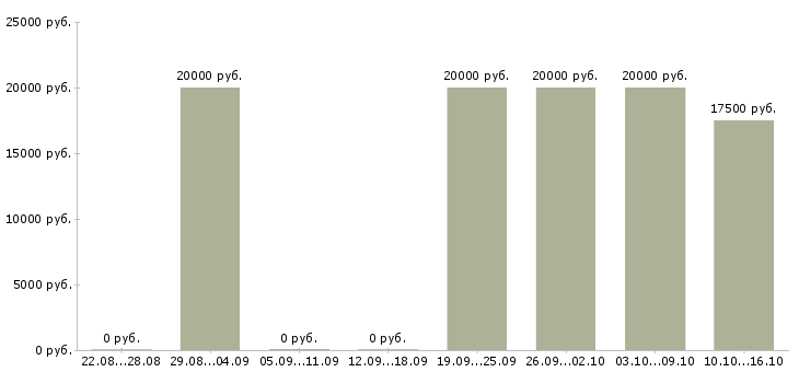 Вакансии администратор на телефоне в Брянске - Медиана зарплат администратор на телефоне в Брянске за 2 месяца