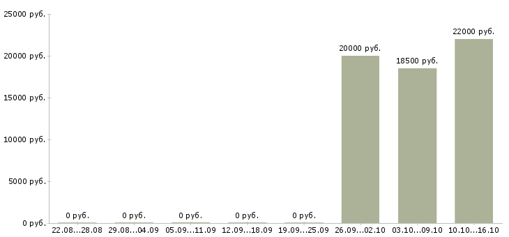 Вакансии бизнес без вложений в Ставрополе - Медиана зарплат бизнес без вложений в Ставрополе за 2 месяца