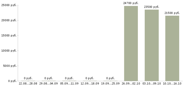 Вакансии бухгалтер по банку Татарстан - Медиана зарплат бухгалтер по банку Татарстан за 2 месяца