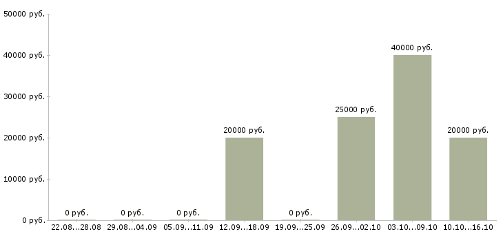 Вакансии бухгалтер по зарплате в Перми - Медиана зарплат бухгалтер по зарплате в Перми за 2 месяца