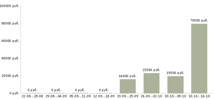 Вакансии водитель город в Балашихе - Медиана зарплат водитель город в Балашихе за 2 месяца
