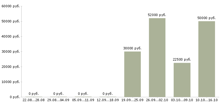 Вакансии водитель категория д в Самаре - Медиана зарплат водитель категория д в Самаре за 2 месяца