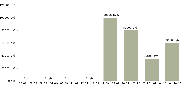 Вакансии директор на производство в Туле - Медиана зарплат директор на производство в Туле за 2 месяца