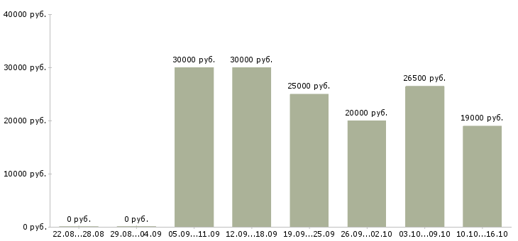 Вакансии для новичков без вложений в Екатеринбурге - Медиана зарплат для новичков без вложений в Екатеринбурге за 2 месяца