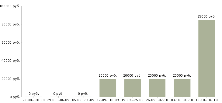 Вакансии для хороших людей в Саранске - Медиана зарплат для хороших людей в Саранске за 2 месяца