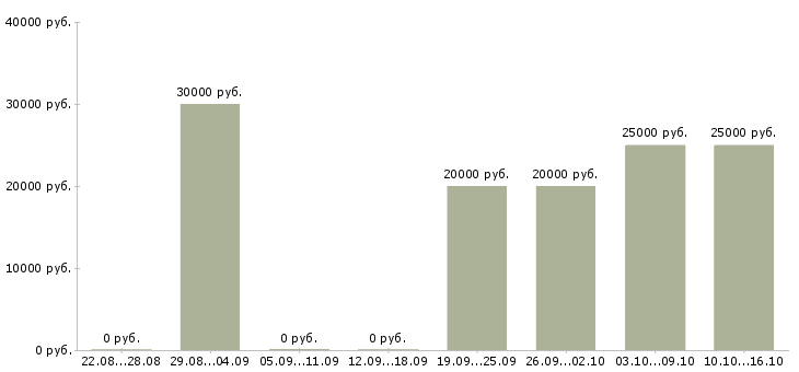 Вакансии домашний мастер Санкт-петербург - Медиана зарплат домашний мастер Санкт-петербург за 2 месяца