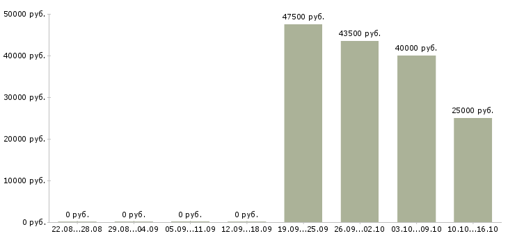 Вакансии дополнительный заработок в Сочи - Медиана зарплат дополнительный заработок в Сочи за 2 месяца
