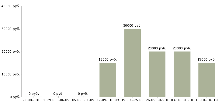 Вакансии заработок в сети Ростов-на-дону - Медиана зарплат заработок в сети Ростов-на-дону за 2 месяца