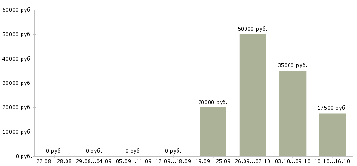 Вакансии заработок на дому в Кемерово - Медиана зарплат заработок на дому в Кемерово за 2 месяца