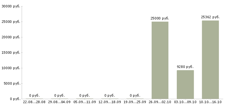 Вакансии инженер по оборудованию в Астрахани - Медиана зарплат инженер по оборудованию в Астрахани за 2 месяца