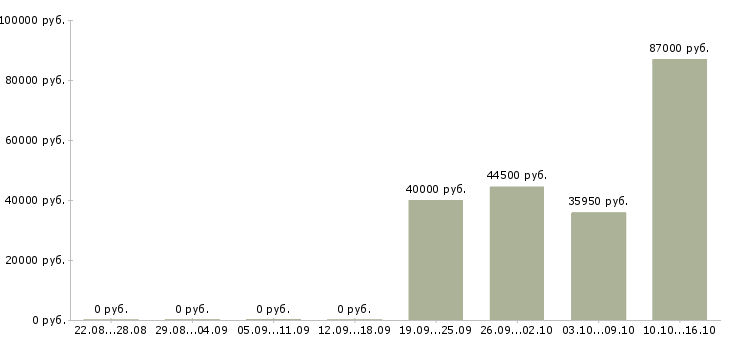 Вакансии инженер по эксплуатации Коми - Медиана зарплат инженер по эксплуатации Коми за 2 месяца
