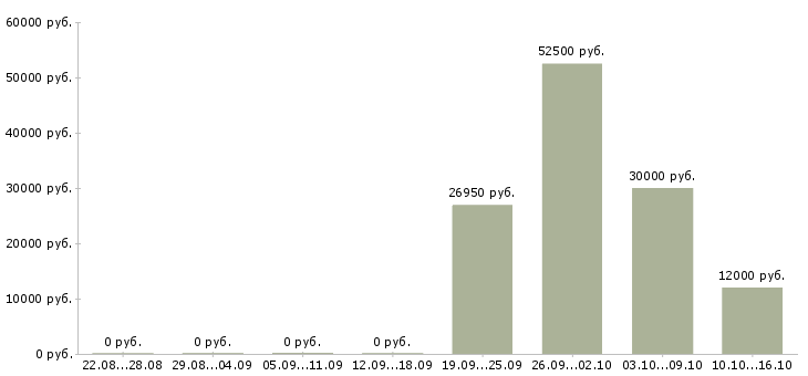Вакансии кассир в магазины в Зеленограде - Медиана зарплат кассир в магазины в Зеленограде за 2 месяца