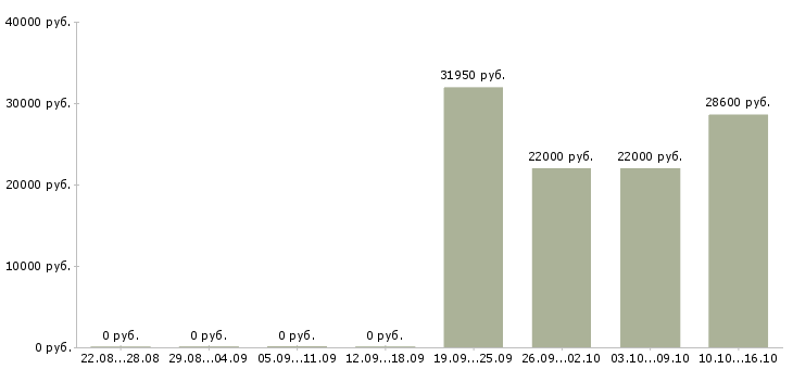 Вакансии кассир магазина в Зеленограде - Медиана зарплат кассир магазина в Зеленограде за 2 месяца