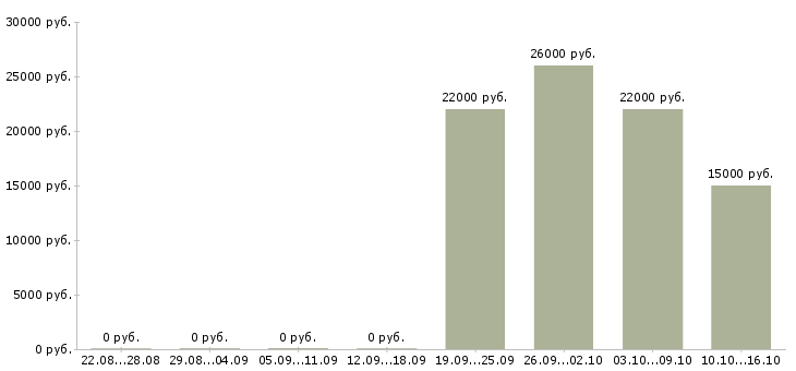 Вакансии кладовщик склада в Новокузнецке - Медиана зарплат кладовщик склада в Новокузнецке за 2 месяца