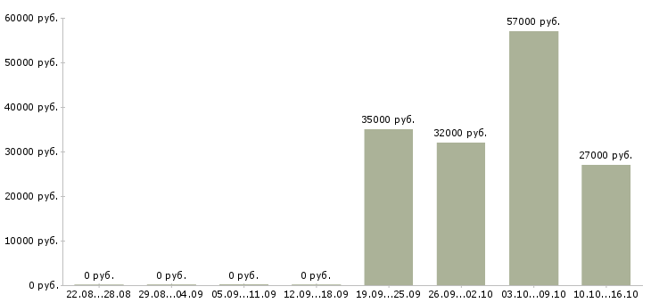 Вакансии комплектовщик на складе в Саранске - Медиана зарплат комплектовщик на складе в Саранске за 2 месяца