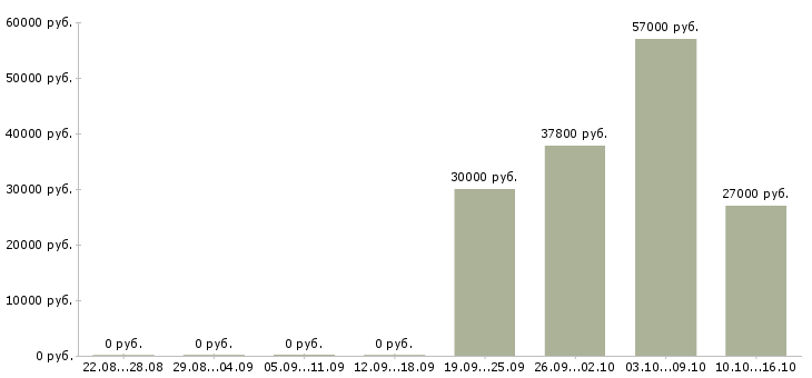 Вакансии комплектовщики склада в Саранске - Медиана зарплат комплектовщики склада в Саранске за 2 месяца