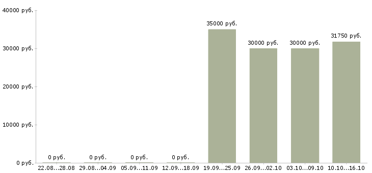 Вакансии мастер в цех в Челябинске - Медиана зарплат мастер в цех в Челябинске за 2 месяца