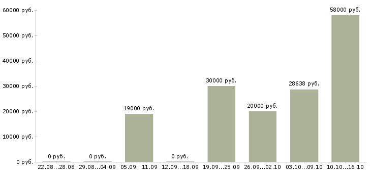 Вакансии машинист погрузчика Нижний новгород - Медиана зарплат машинист погрузчика Нижний новгород за 2 месяца
