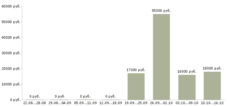 Вакансии менеджер без опыта в Люберцах - Медиана зарплат менеджер без опыта в Люберцах за 2 месяца