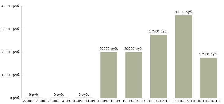 Вакансии менеджер в магазин в Домодедово - Медиана зарплат менеджер в магазин в Домодедово за 2 месяца