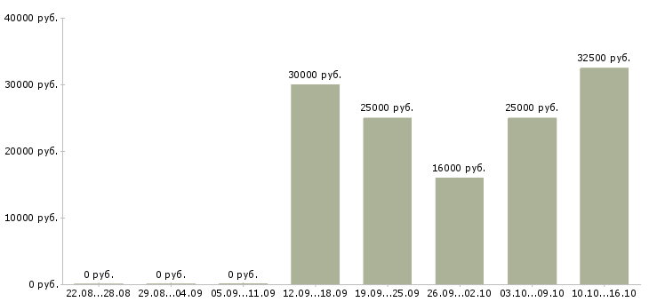 Вакансии менеджер по маркетингу в Архангельске - Медиана зарплат менеджер по маркетингу в Архангельске за 2 месяца