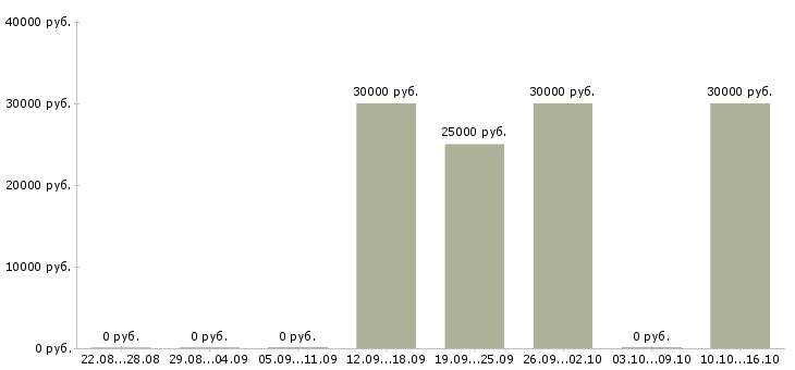 Вакансии менеджер по подбору персоналу Карелия - Медиана зарплат менеджер по подбору персоналу Карелия за 2 месяца