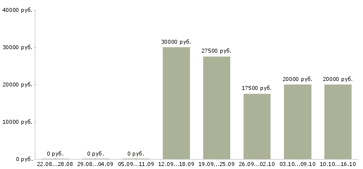 Вакансии менеджер подбора Йошкар-ола - Медиана зарплат менеджер подбора Йошкар-ола за 2 месяца