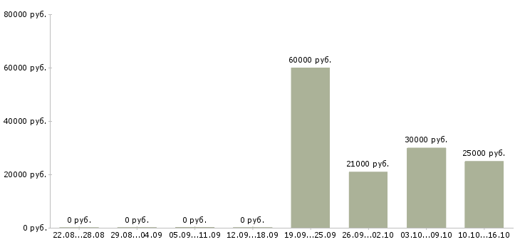 Вакансии механик по ремонту в Перми - Медиана зарплат механик по ремонту в Перми за 2 месяца