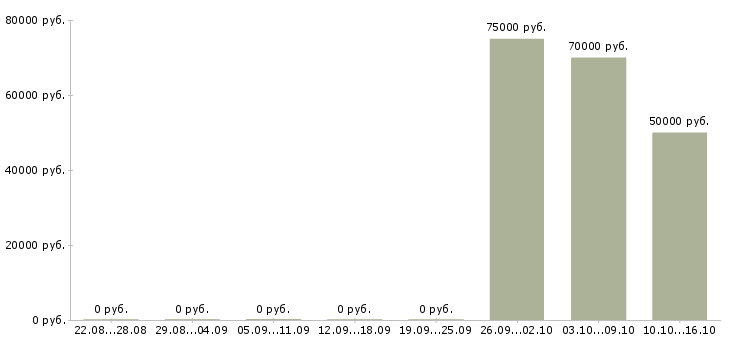 Вакансии монтажники трубопроводов в Екатеринбурге - Медиана зарплат монтажники трубопроводов в Екатеринбурге за 2 месяца