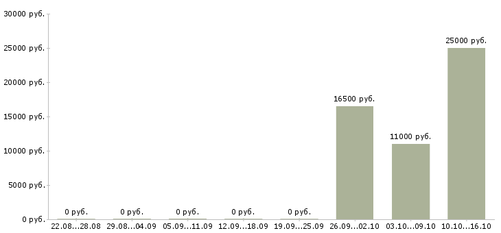 Вакансии неполная занятость в Казани - Медиана зарплат неполная занятость в Казани за 2 месяца