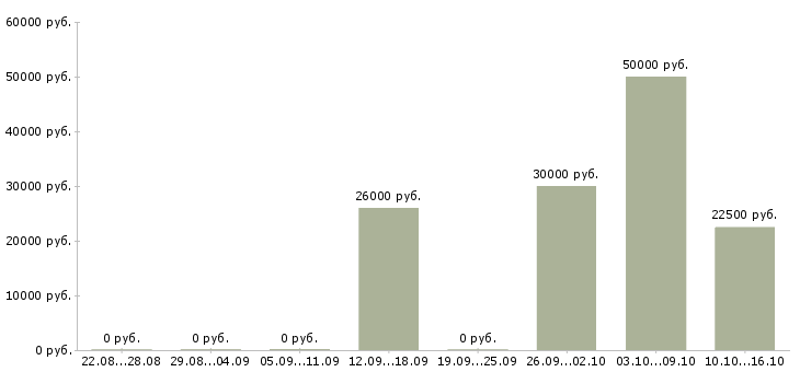 Вакансии онлайн заработок Санкт-петербург - Медиана зарплат онлайн заработок Санкт-петербург за 2 месяца