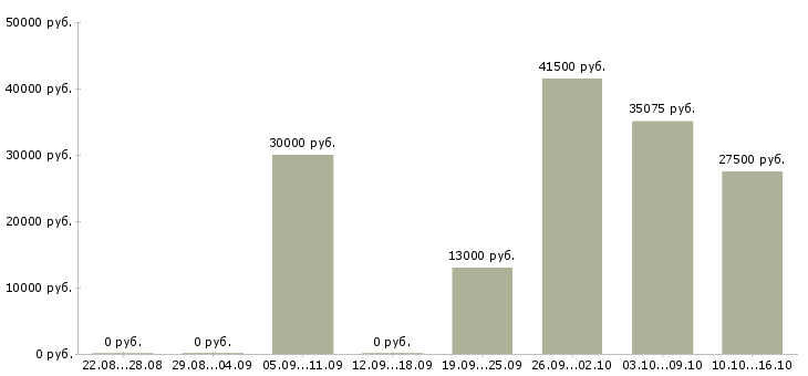 Вакансии оператор без опыта в Калуге - Медиана зарплат оператор без опыта в Калуге за 2 месяца