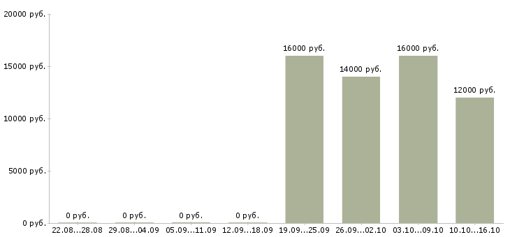 Вакансии оператор в call центр в Тамбове - Медиана зарплат оператор в call центр в Тамбове за 2 месяца