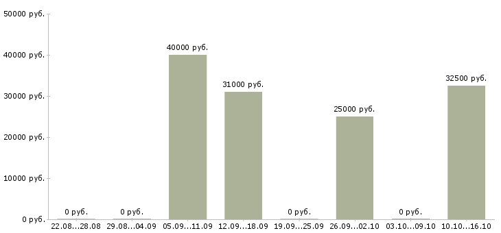 Вакансии оператор магазина Якутия - Медиана зарплат оператор магазина Якутия за 2 месяца