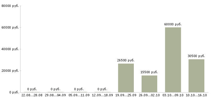 Вакансии оператор на дому в Энгельсе - Медиана зарплат оператор на дому в Энгельсе за 2 месяца
