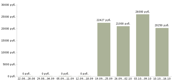 Вакансии оператор на линию в Иркутске - Медиана зарплат оператор на линию в Иркутске за 2 месяца