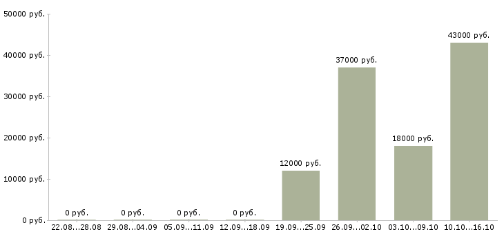 Вакансии оператор на линию в Казани - Медиана зарплат оператор на линию в Казани за 2 месяца